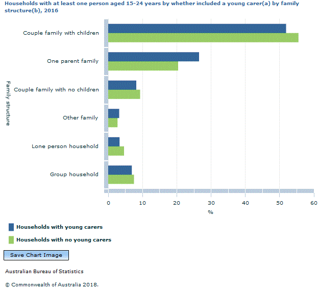 Graph Image for Households with at least one person aged 15-24 years by whether included a young carer(a) by family structure(b), 2016
